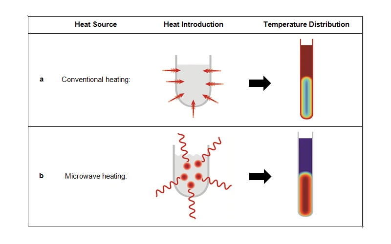 Future Trends in Microwave Reactor Technology
